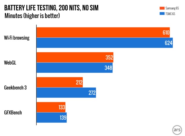 Процессоры A9 производства TSMC и Samsung показывают разные результаты в тестах