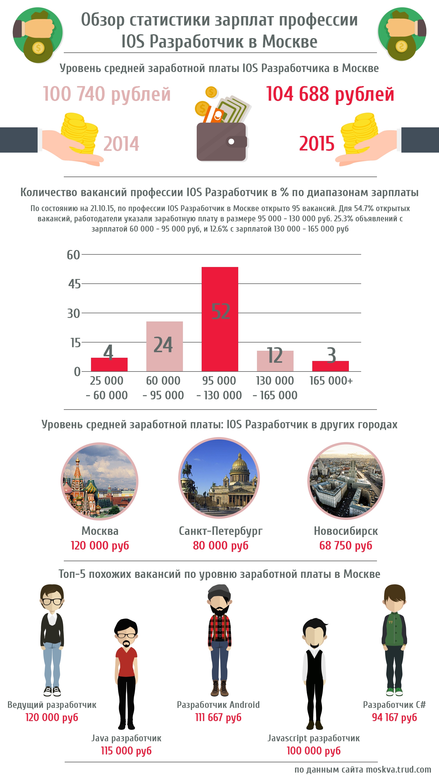 Зарплаты iOS-разработчиков в Москве