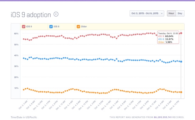 Mixpanel: доля iOS 9 превышает 60%