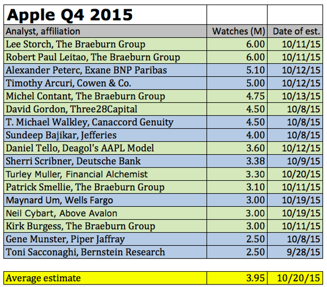 Тим Кук заявил о постепенно повышающихся продажах Apple Watch