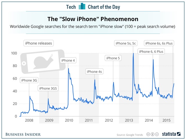 Почему прошлогодний iPhone медленнее, чем новый?