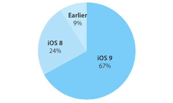 iOS 9 установлена на 67% всех iPhone, iPad и iPod touch