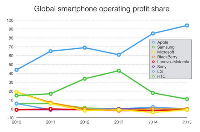 Apple получила 94% всей операционной прибыли на рынке смартфонов