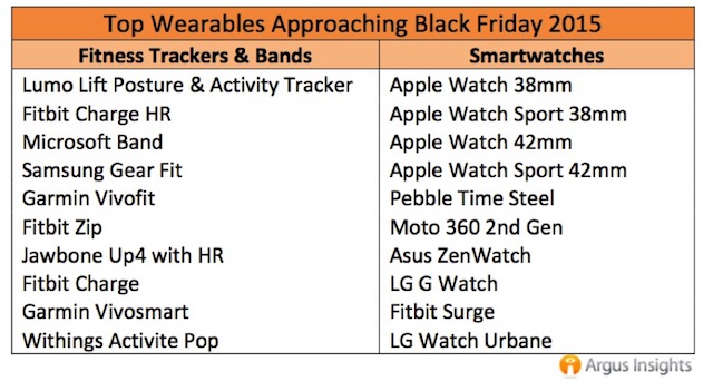 Apple Watch — самое желанное носимое устройство