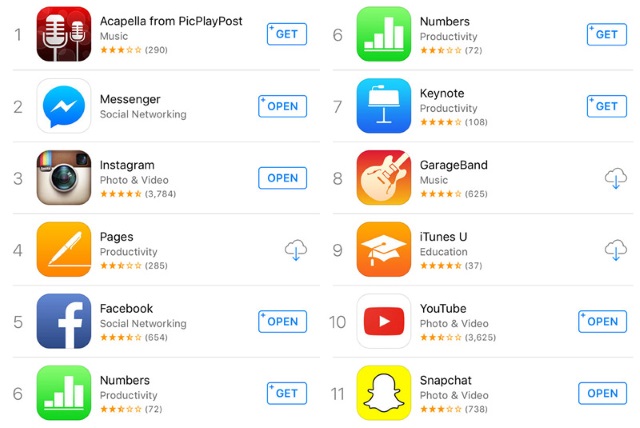 Sensor Tower: Apple накручивает рейтинги своих приложений в App Store