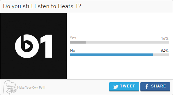 Радиостанция Beats 1 не пользуется популярностью