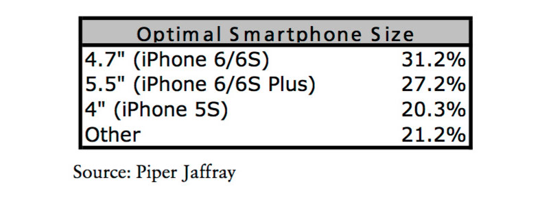 Piper Jaffray: 20% жителей США заинтересованы в покупке 4-дюймового iPhone