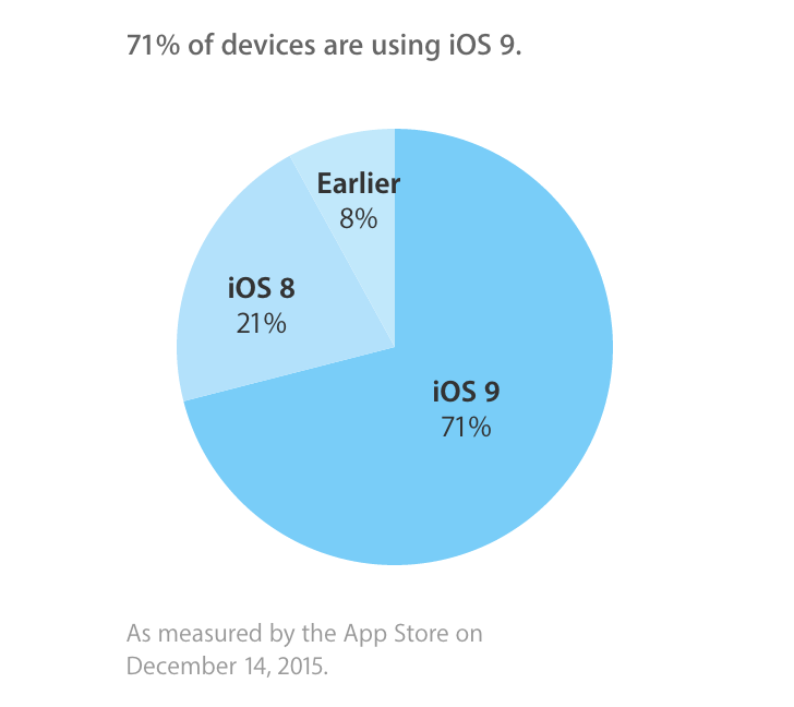 На iOS 9 работает 71% мобильных устройств Apple