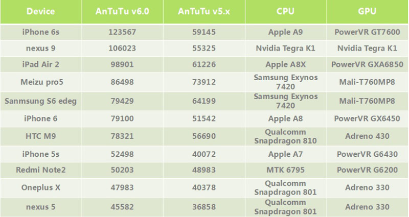 Apple A9 и A8X — самые мощные мобильные процессоры по версии обновленного бенчмарка AnTuTu