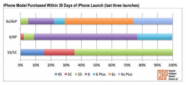 iPhone 6s Plus популярнее, чем iPhone 6s