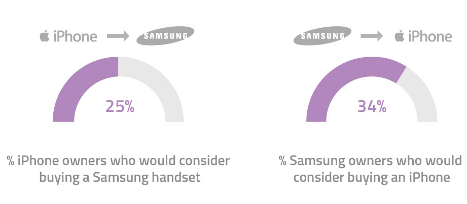 34% владельцев смартфонов Samsung хотели бы купить iPhone