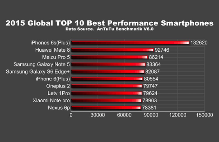 2015-Global-TOP-10-Best-Performance-Smartphones