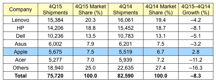 Только Apple удалось увеличить продажи ПК в прошлом квартале