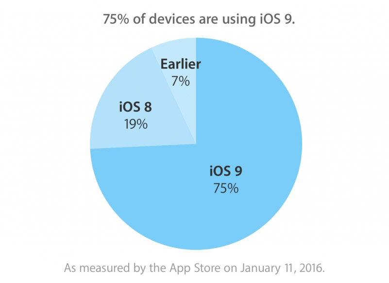 На iOS 9 работают 75% всех iPhone, iPad и iPod touch