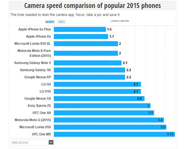 iPhone 6s и iPhone 6s Plus обладают самыми быстрыми камерами среди смартфонов