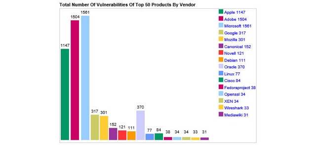 OS X и iOS — самые уязвимые операционные системы в 2015 году