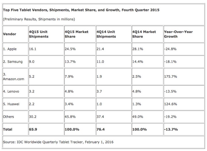 Продажи iPad за год сократились на 21,8%