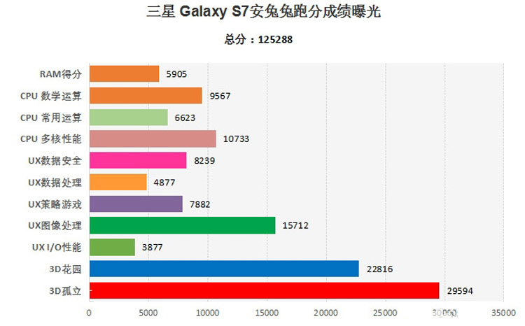 iPhone 6s опередил Samsung Galaxy S7 в тестах на быстродействие