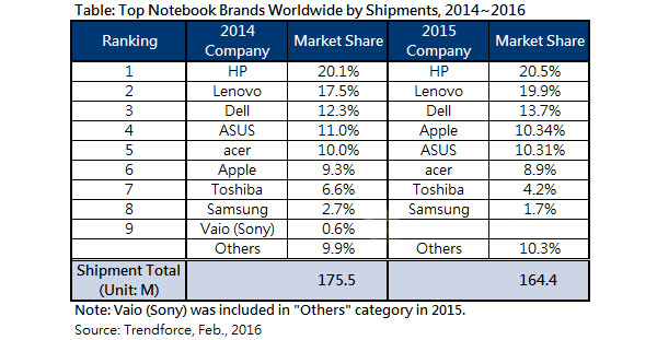 Apple занимает четвертое место среди крупнейших производителей ноутбуков
