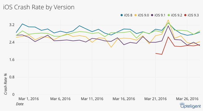 iOS 9.3 работает значительно стабильнее предыдущих версий iOS