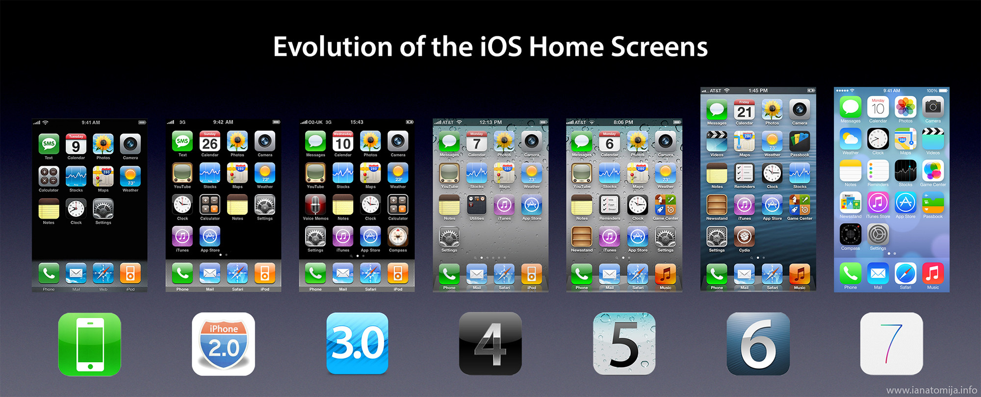 iOS evolution