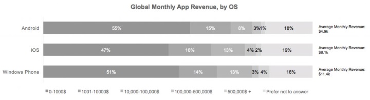 Разработчики iOS-приложений в среднем получают более $8 000 в месяц