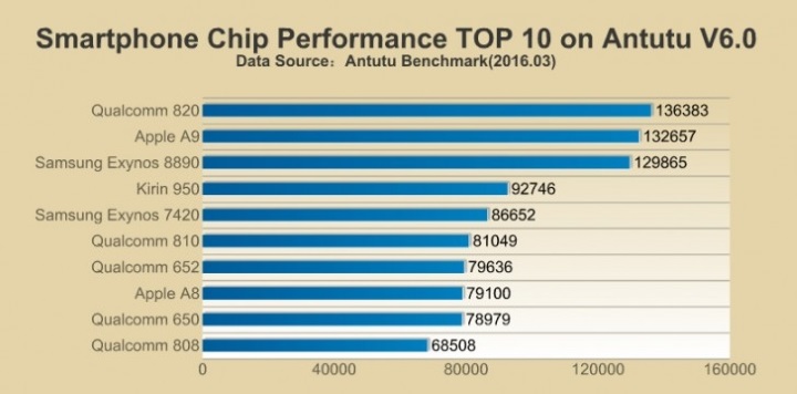 Apple A9 занял второе место в рейтинге производительности чипов для смартфонов