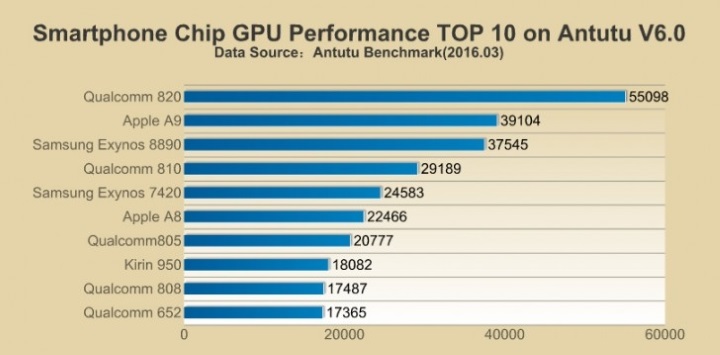 Apple A9 занял второе место в рейтинге производительности чипов для смартфонов