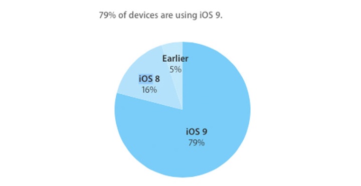 79% iPhone, iPad и iPod touch работают на iOS 9