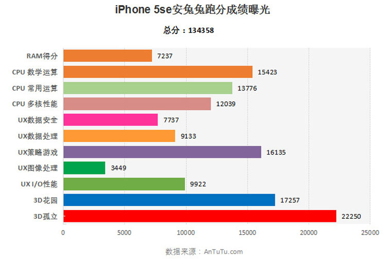 iPhone SE оказался мощнее iPhone 6s и Galaxy S7