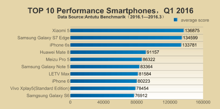 iPhone 6s занял третье место в списке самых мощных смартфонов