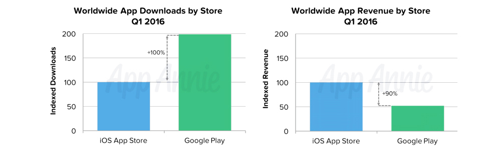 App Store приносит в два раза больше дохода, чем Google Play