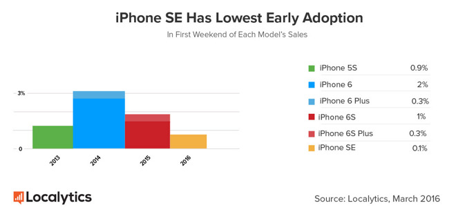 iPhone SE отстает от предыдущих смартфонов Apple, 9,7-дюймовый iPad Pro продается лучше