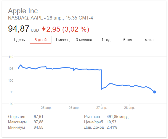 Карл Айкан продал все свои акции Apple