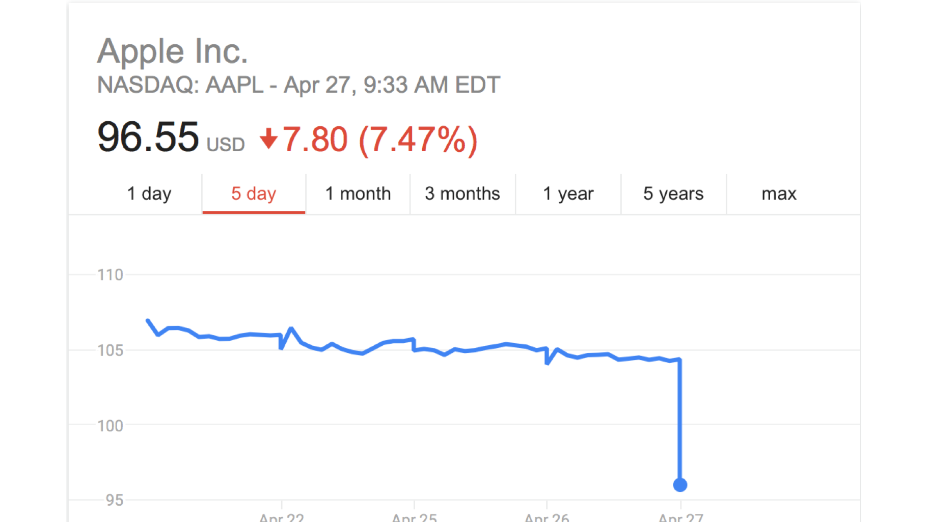 Акции Apple упали в цене на 8% после оглашения результатов за второй квартал