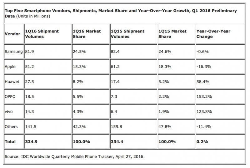 Доля Apple на мировом рынке смартфонов в первом квартале 2015 года сократилась на 3%