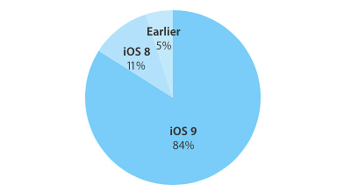84% мобильных устройств Apple работают на iOS 9