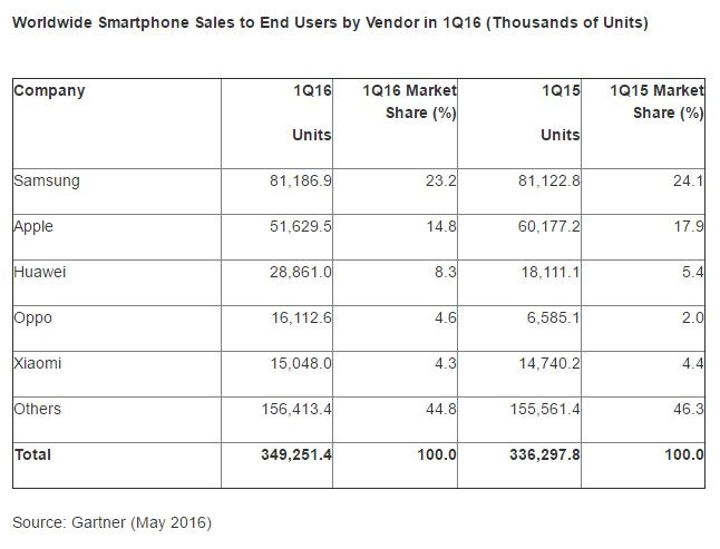 Китай наступает — Samsung и Apple теряют позиции на рынке смартфонов