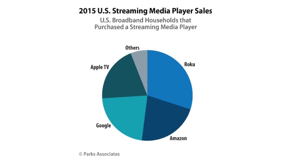 Продажи Apple TV выросли за последний год