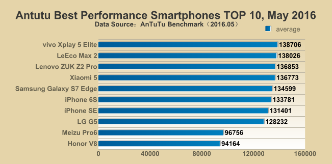 iPhone 6s откатился на шестое место в списке самых быстрых смартфонов