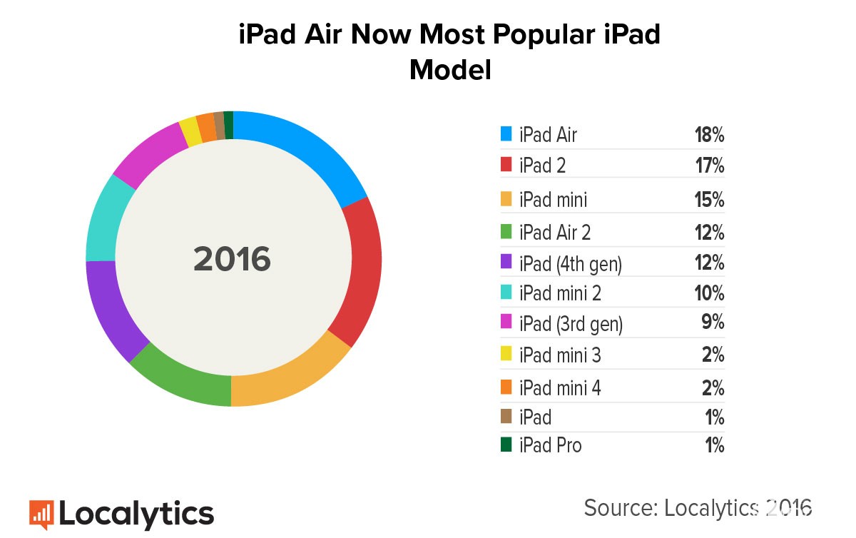 Выпуская iOS 10 Apple вынуждает 40% владельцев планшетов iPad покупать новые модели