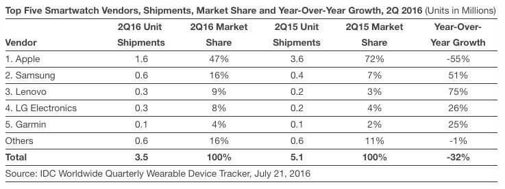 Apple по-прежнему сохраняет почти трехкратное преимуществе над Samsung на рынке смарт-часов