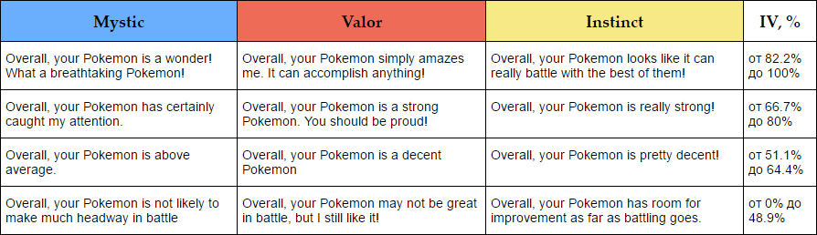 Как сравнивать покемонов в Pokemon GO