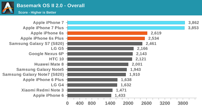 iPhone 7 и iPhone 7 Plus не оставили шансов другим смартфонам в тестах производительности