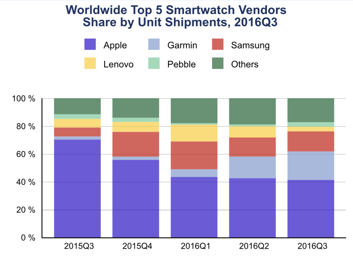 Unit share. Диаграмма рынка смарт часов. График продаж смарт часов. Статистика продаж Apple watch.