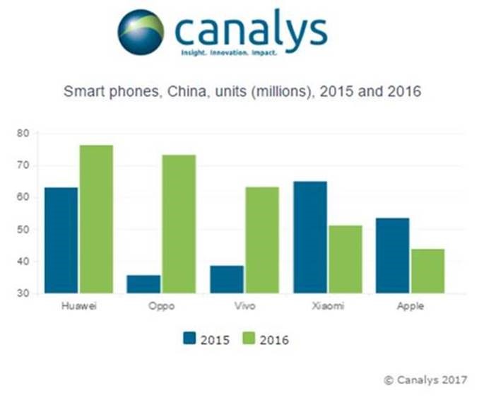 Apple скатилась на пятое место китайского рынка смартфонов