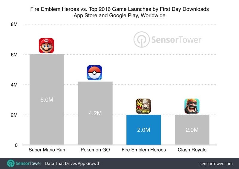 Fire Emblem Heroes для iOS принесла Nintendo 2,9 миллиона долларов в первый день
