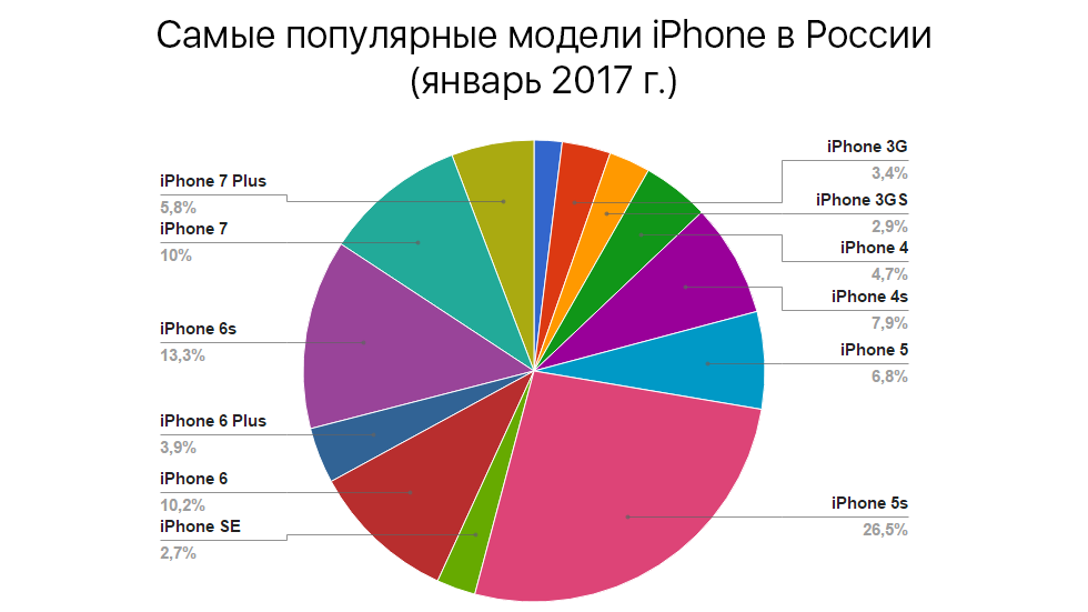 Продажи айфонов в России статистика. Статистика продаж айфонов по моделям. Диаграмма самых популярных продаваемых телефонов. Популярность айфона график.