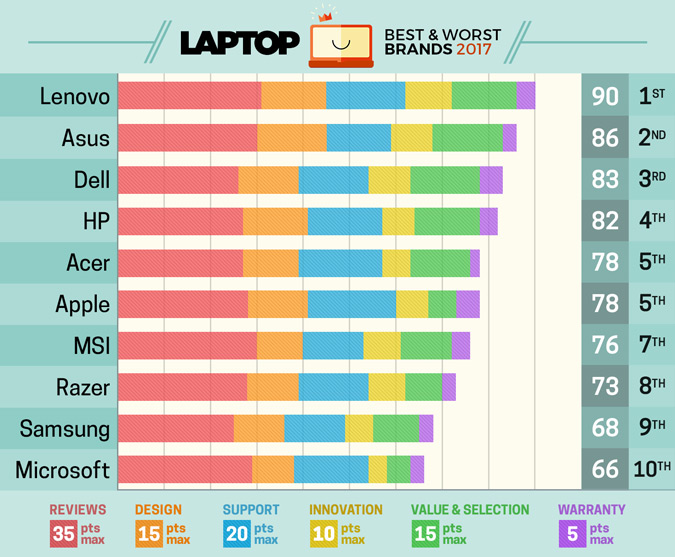 Apple свалилась на пятое место в рейтинге производителей ноутбуков