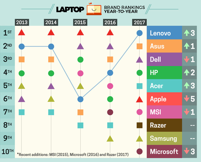 Apple свалилась на пятое место в рейтинге производителей ноутбуков